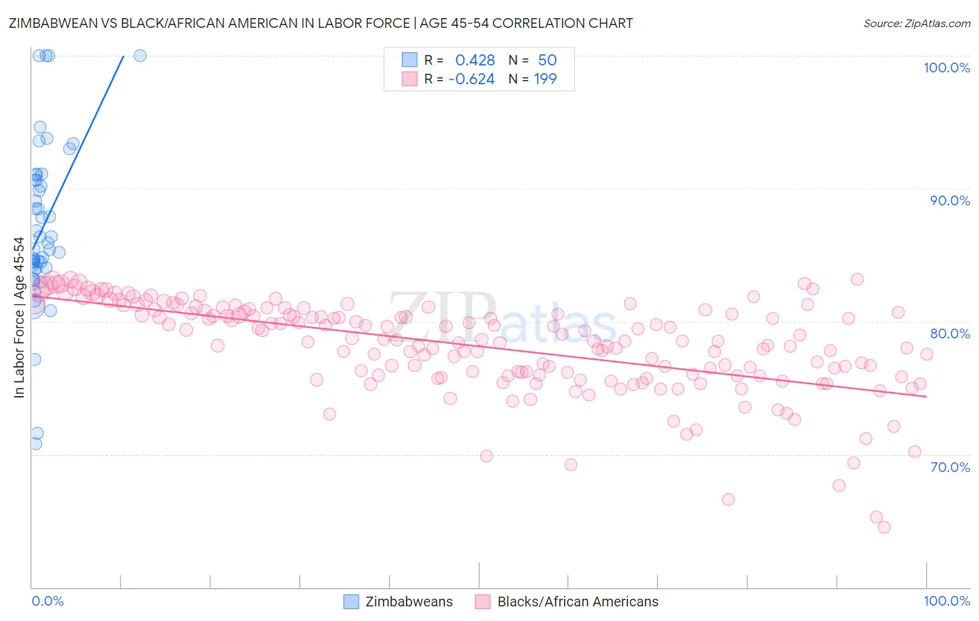 Zimbabwean vs Black/African American In Labor Force | Age 45-54