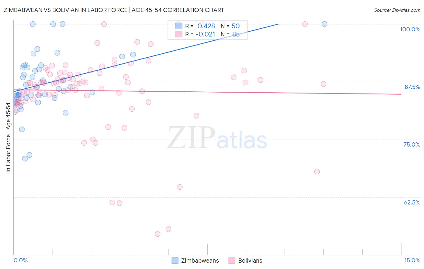 Zimbabwean vs Bolivian In Labor Force | Age 45-54