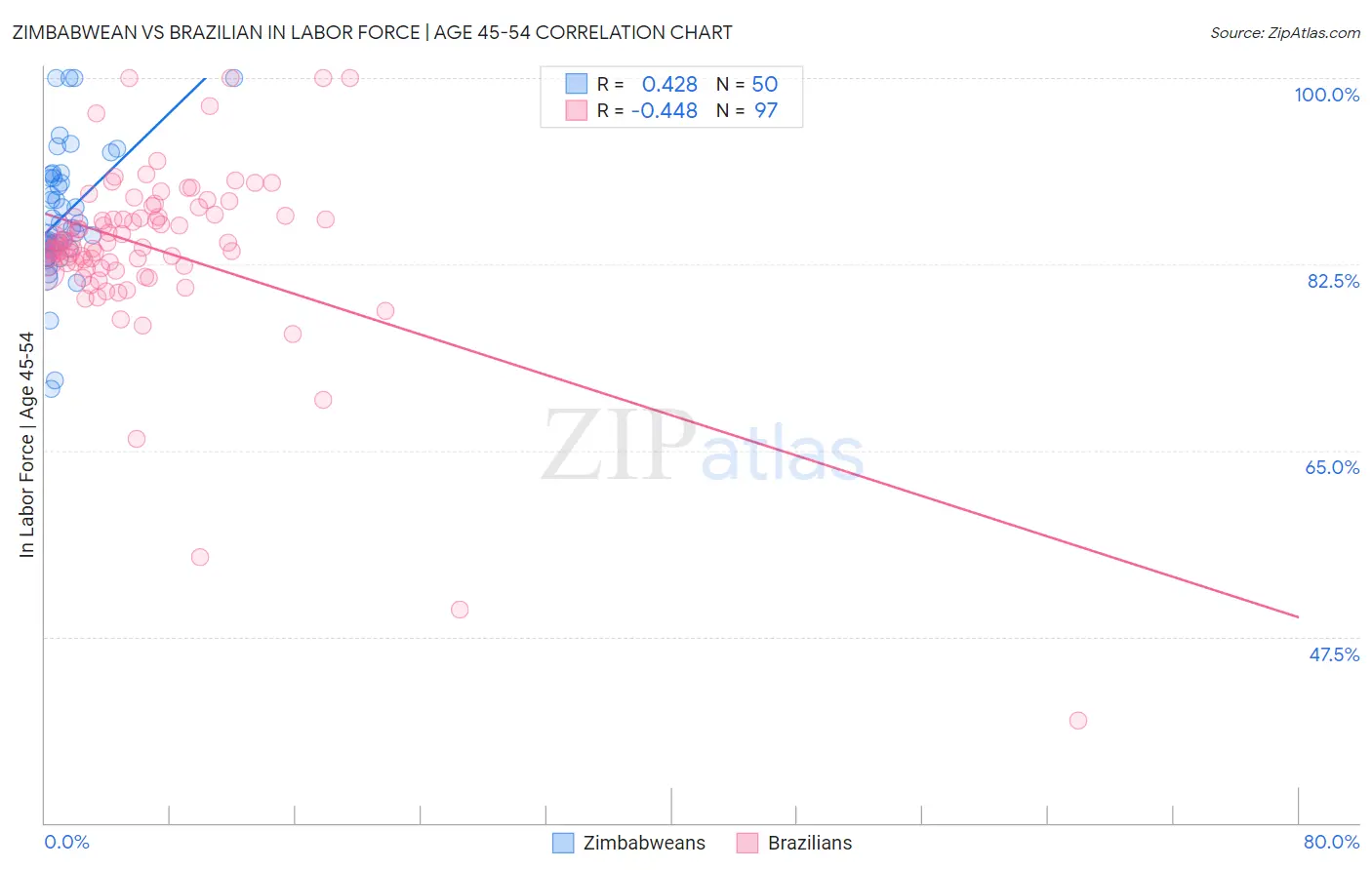 Zimbabwean vs Brazilian In Labor Force | Age 45-54