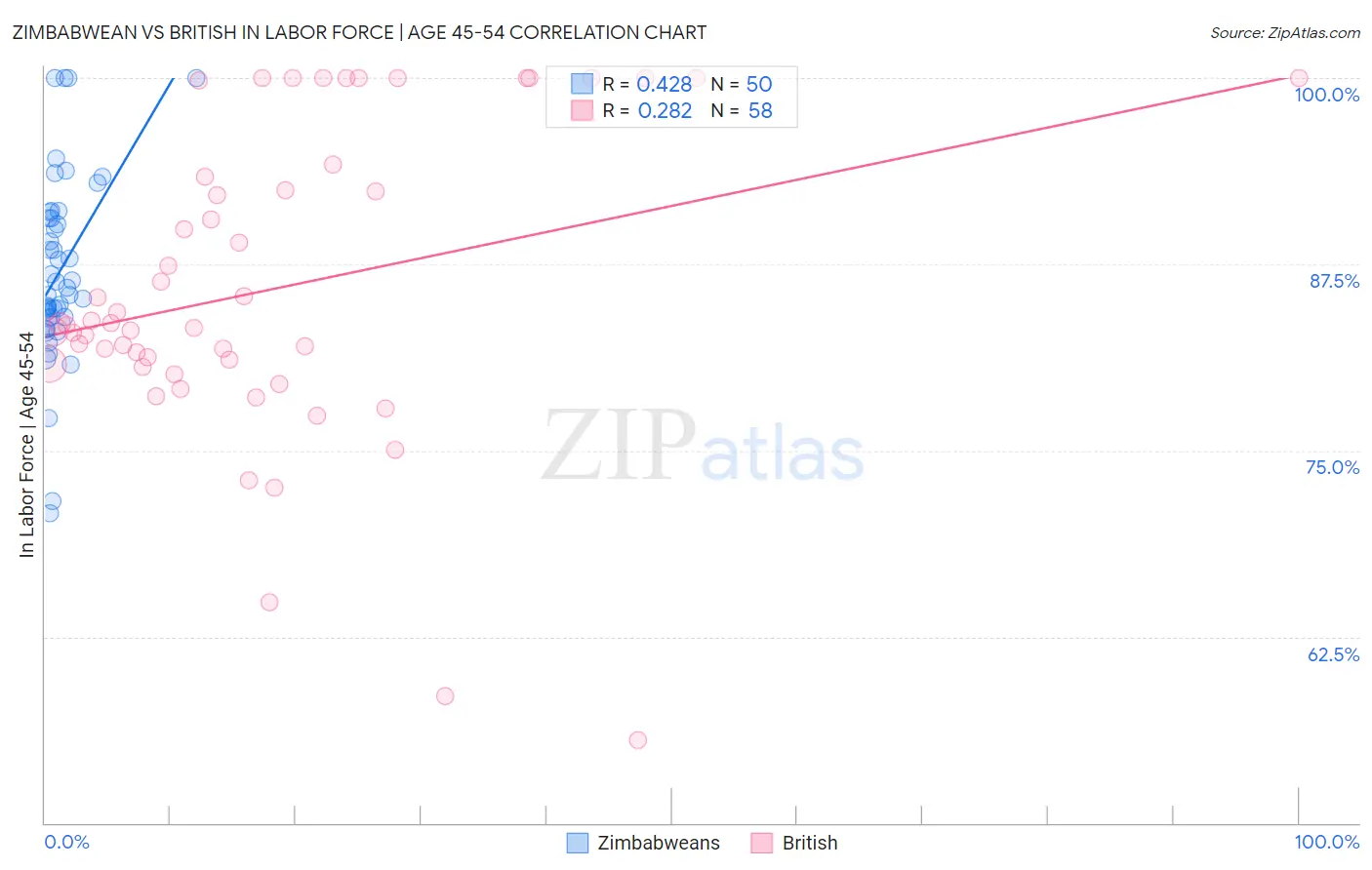Zimbabwean vs British In Labor Force | Age 45-54