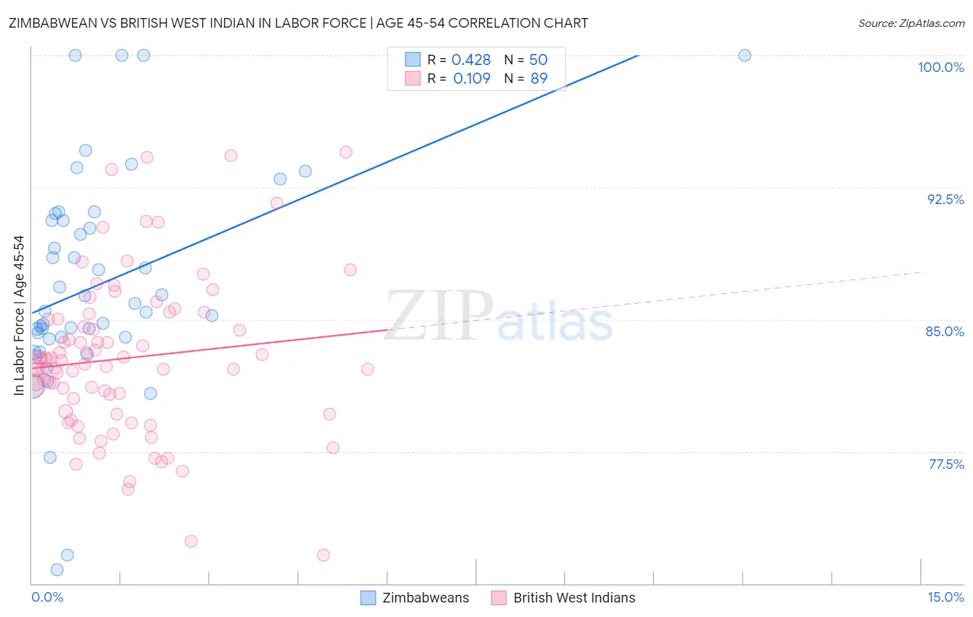 Zimbabwean vs British West Indian In Labor Force | Age 45-54