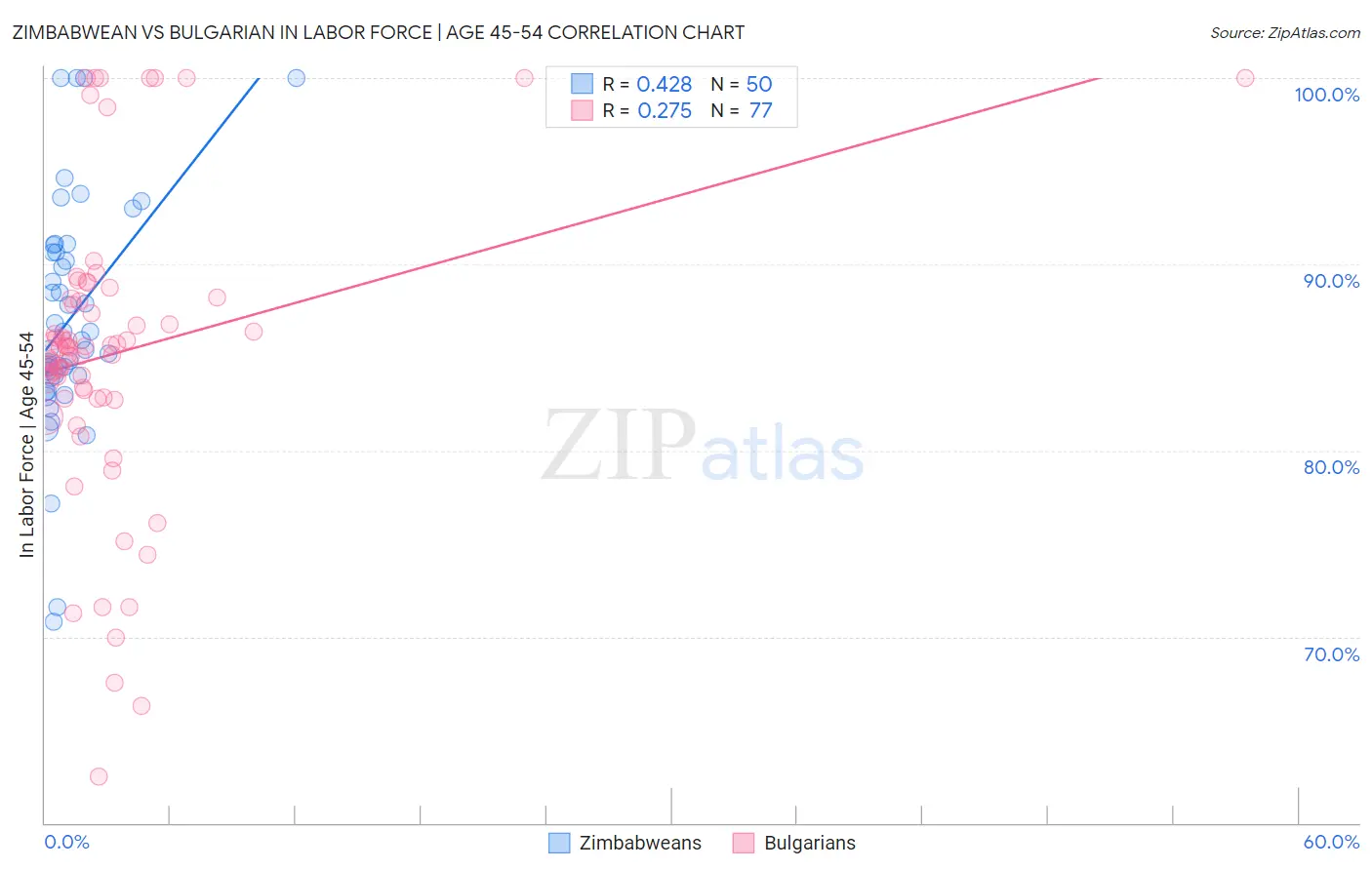Zimbabwean vs Bulgarian In Labor Force | Age 45-54