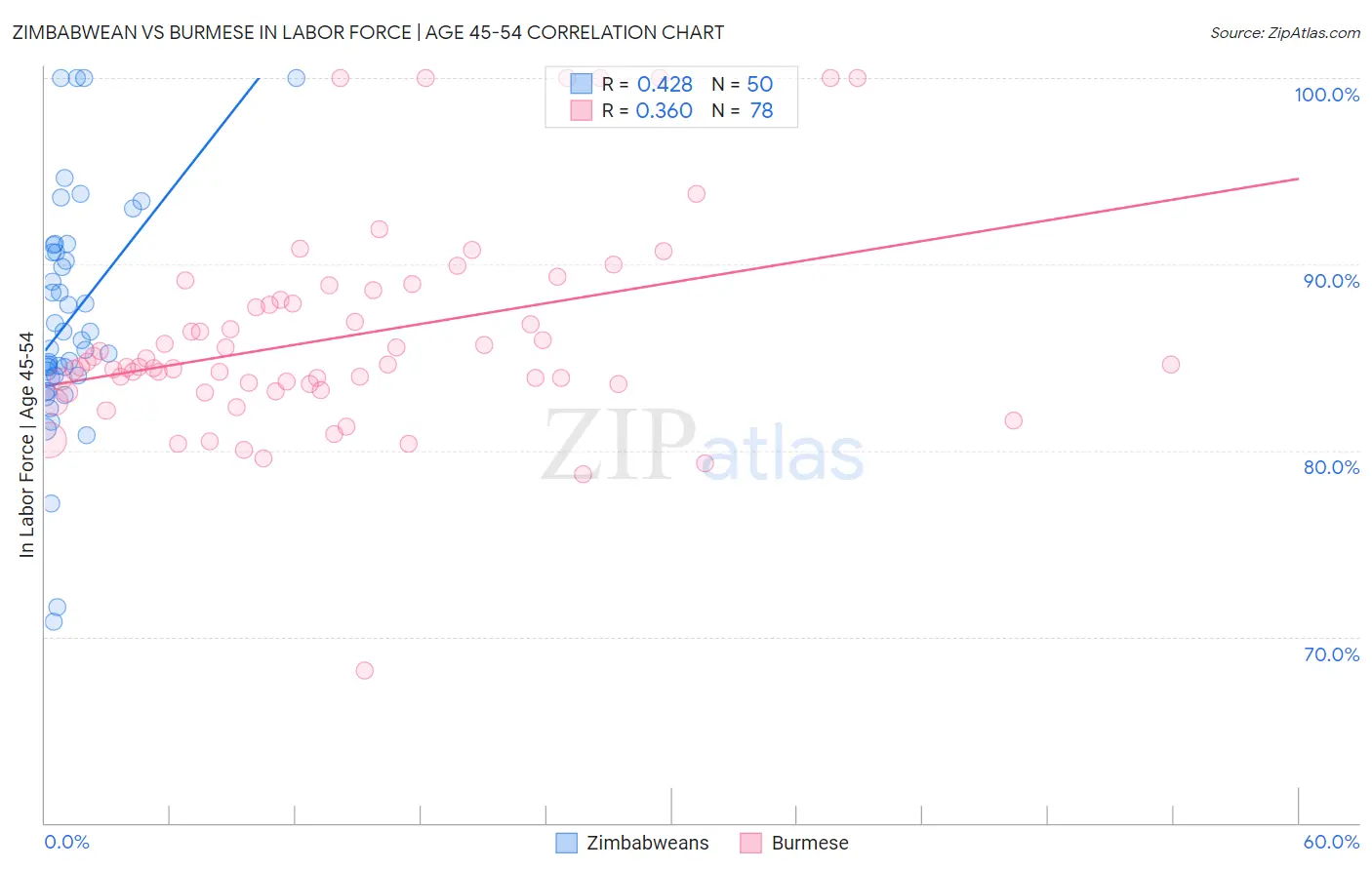 Zimbabwean vs Burmese In Labor Force | Age 45-54