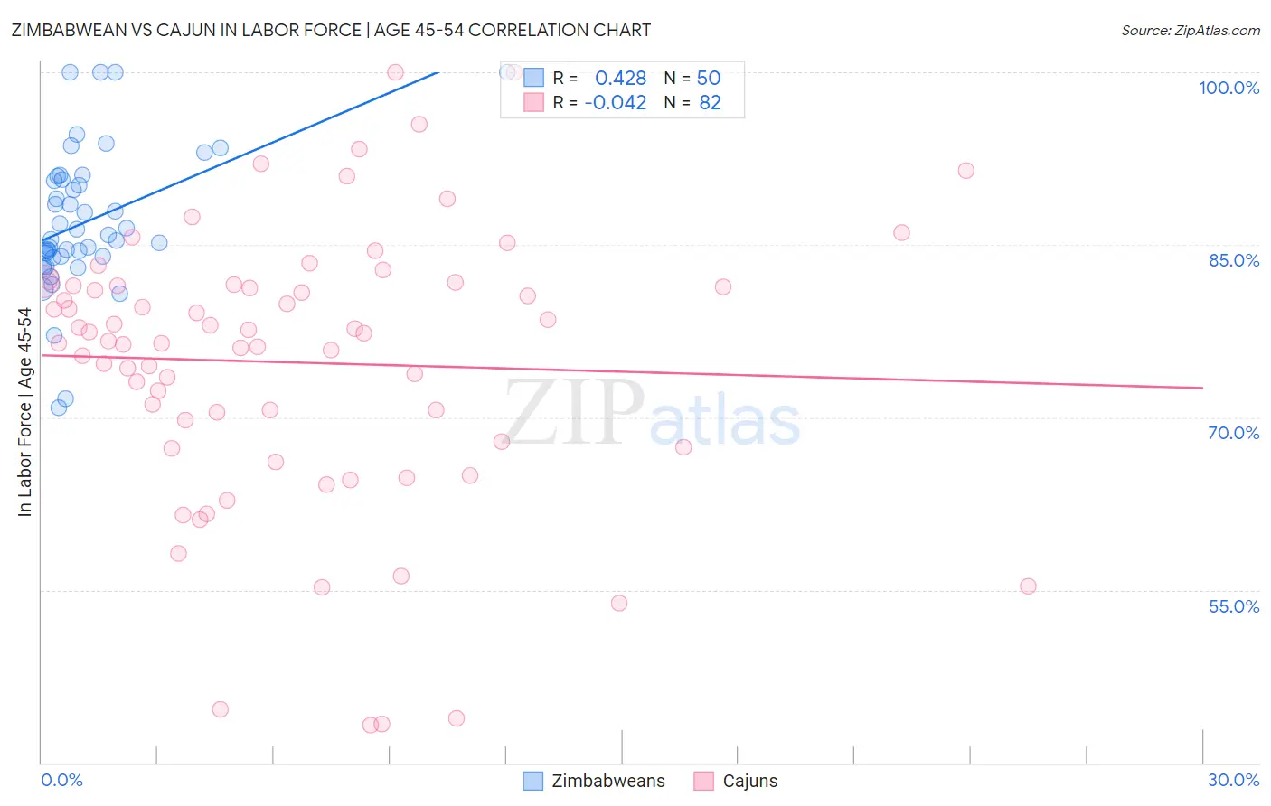 Zimbabwean vs Cajun In Labor Force | Age 45-54