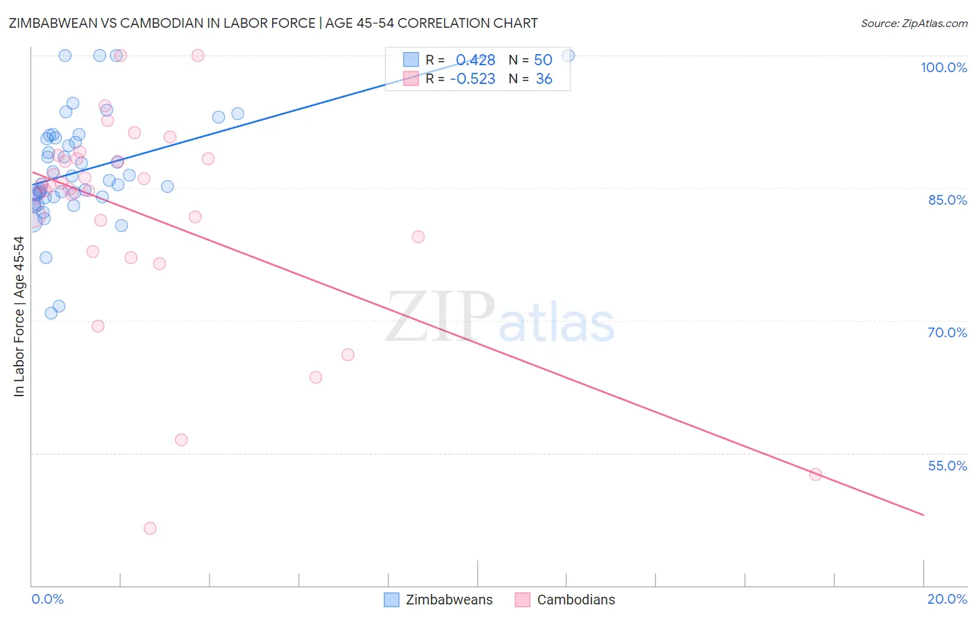 Zimbabwean vs Cambodian In Labor Force | Age 45-54