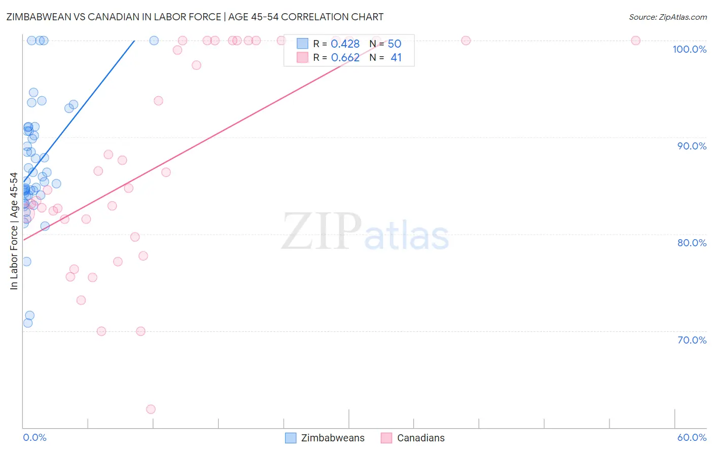 Zimbabwean vs Canadian In Labor Force | Age 45-54