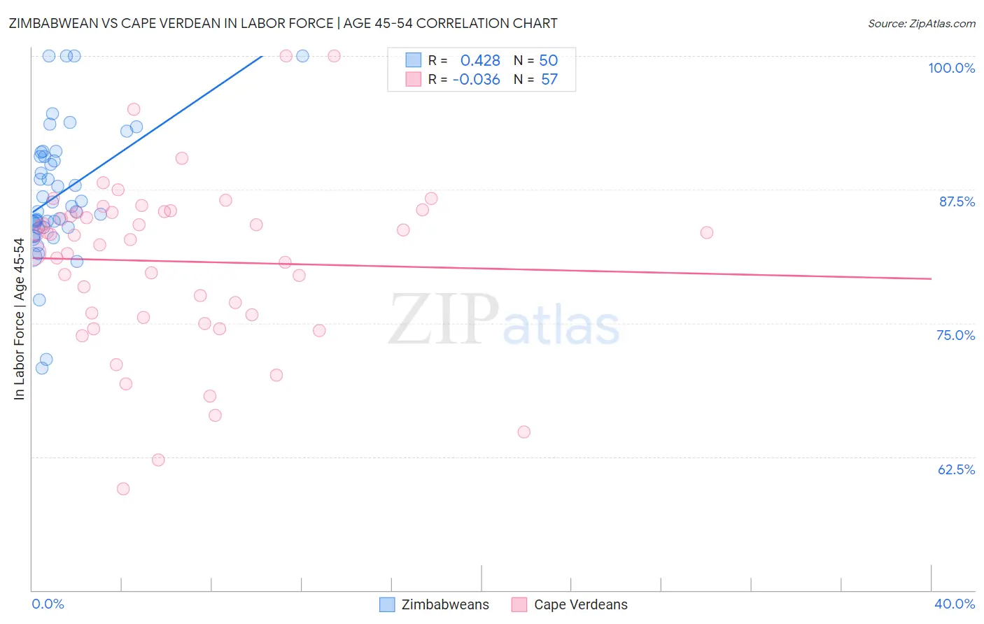 Zimbabwean vs Cape Verdean In Labor Force | Age 45-54