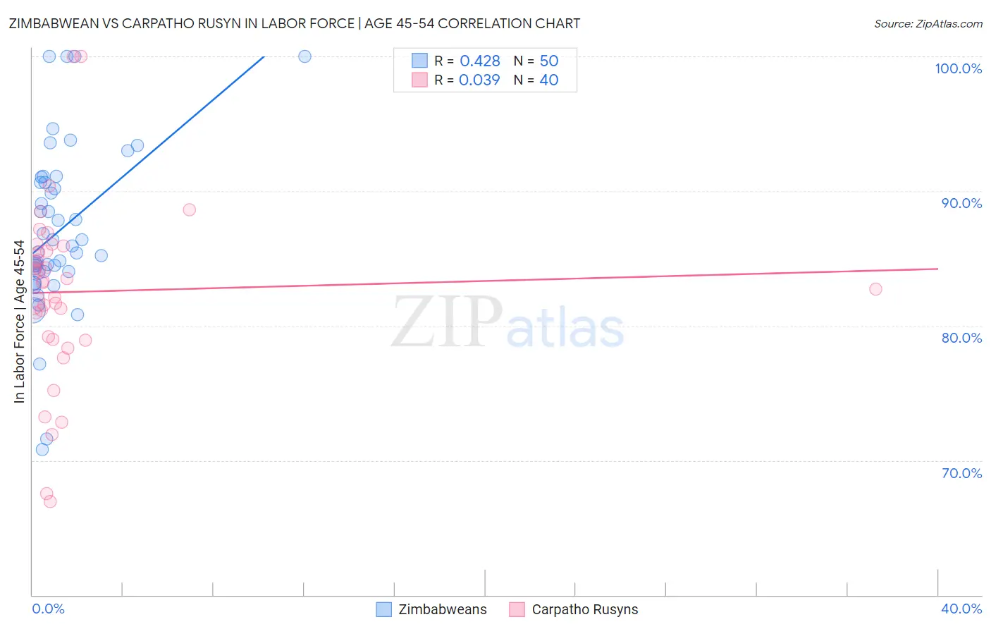 Zimbabwean vs Carpatho Rusyn In Labor Force | Age 45-54