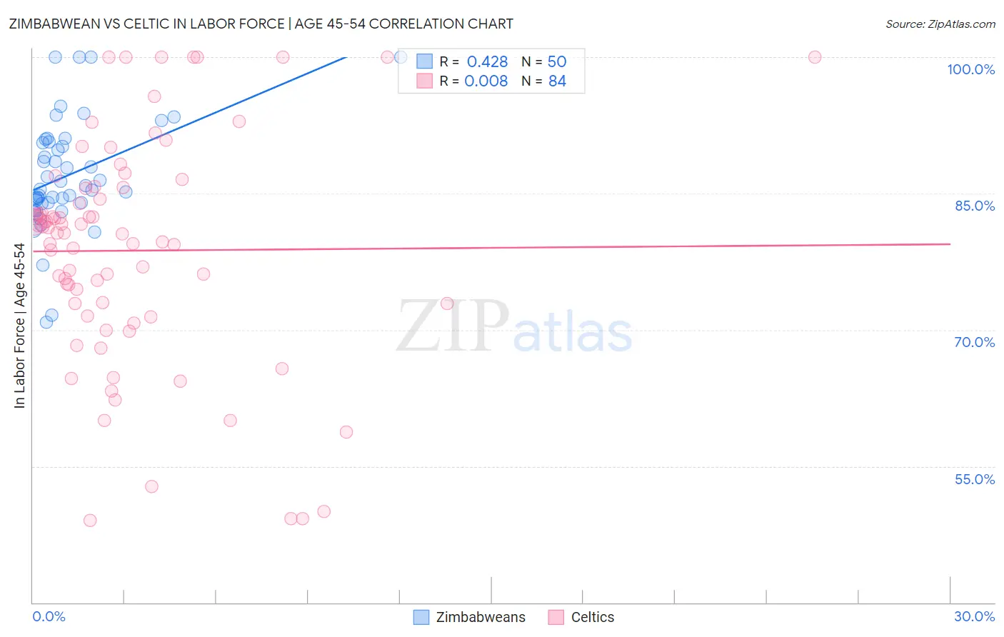 Zimbabwean vs Celtic In Labor Force | Age 45-54