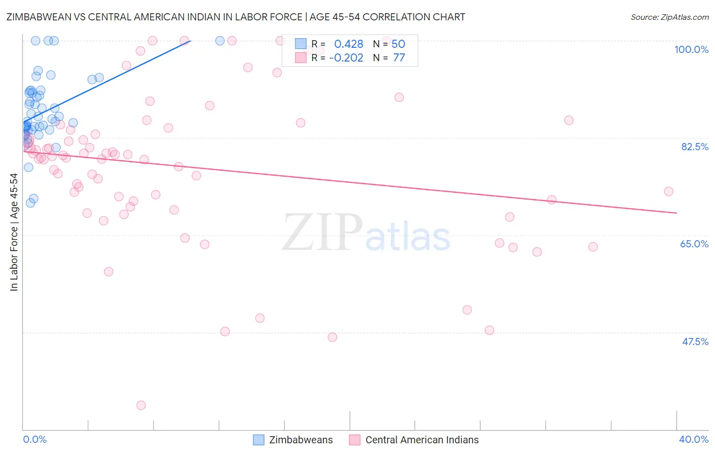 Zimbabwean vs Central American Indian In Labor Force | Age 45-54