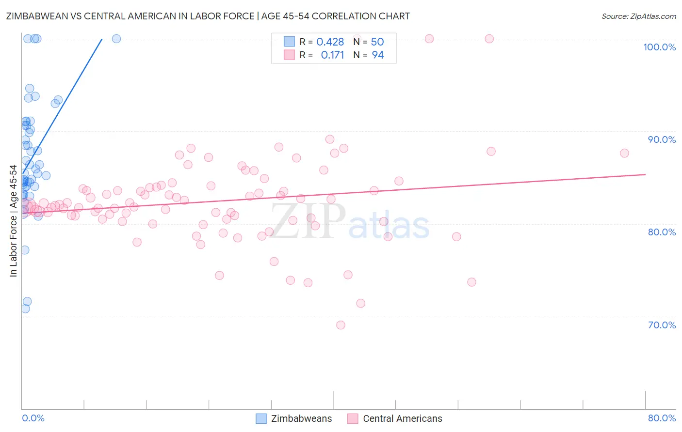 Zimbabwean vs Central American In Labor Force | Age 45-54