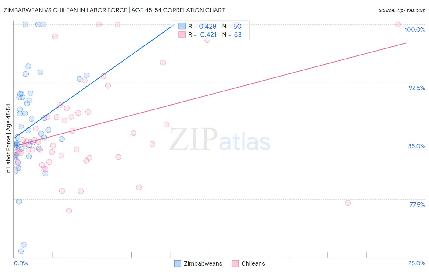 Zimbabwean vs Chilean In Labor Force | Age 45-54