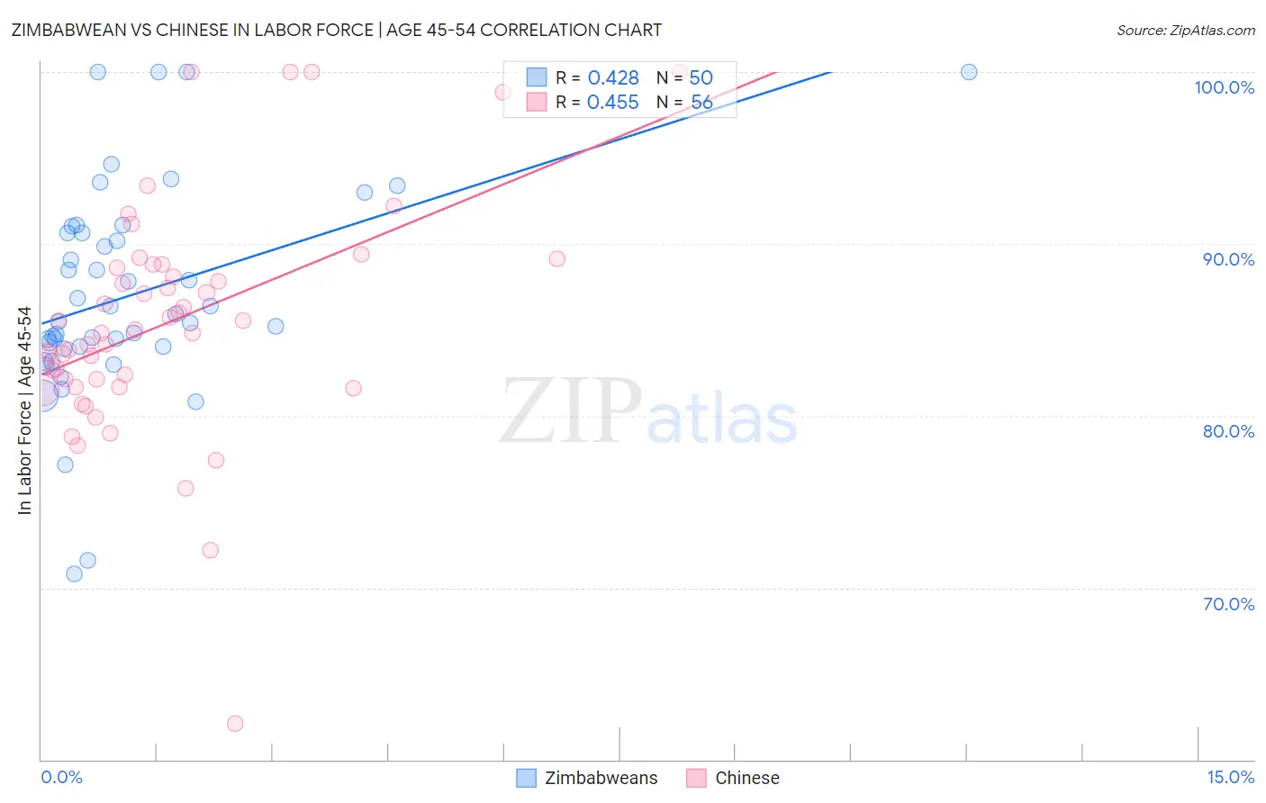 Zimbabwean vs Chinese In Labor Force | Age 45-54