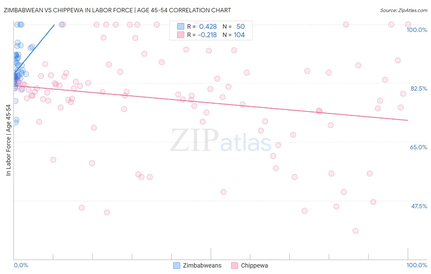 Zimbabwean vs Chippewa In Labor Force | Age 45-54