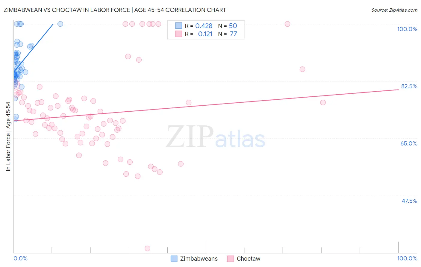 Zimbabwean vs Choctaw In Labor Force | Age 45-54