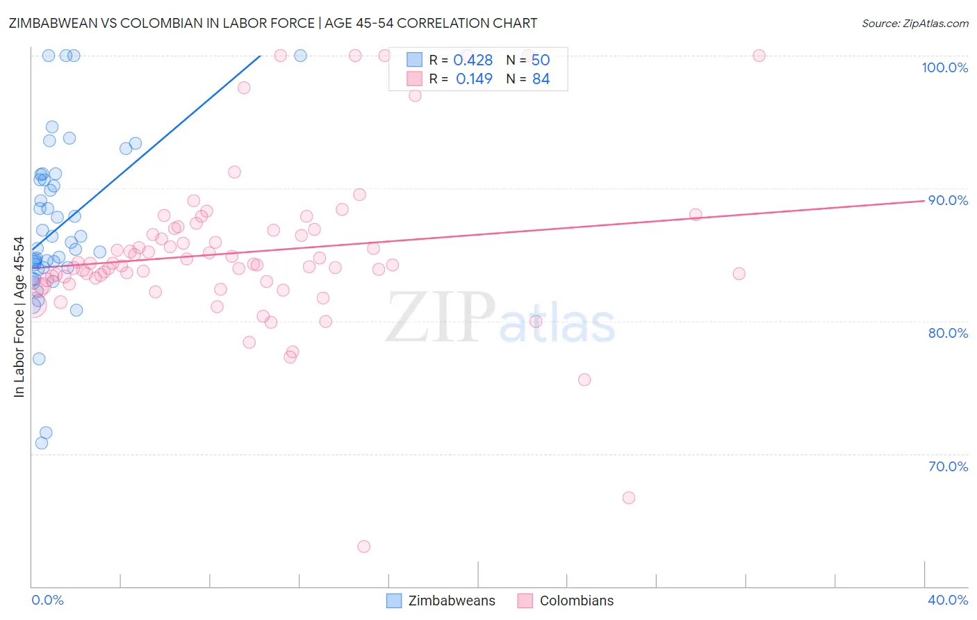 Zimbabwean vs Colombian In Labor Force | Age 45-54