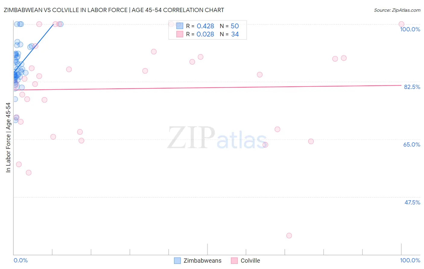 Zimbabwean vs Colville In Labor Force | Age 45-54