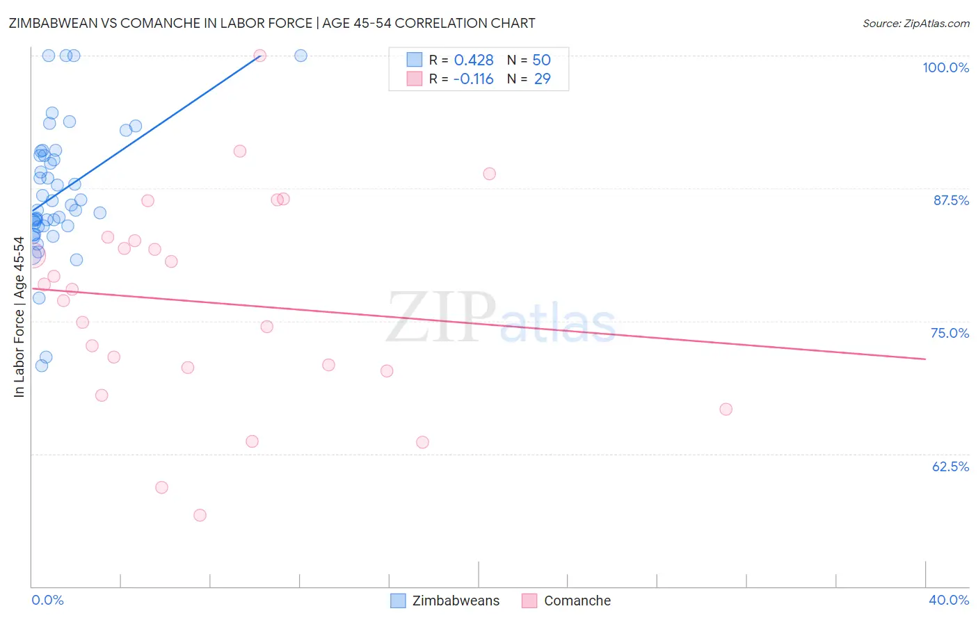 Zimbabwean vs Comanche In Labor Force | Age 45-54