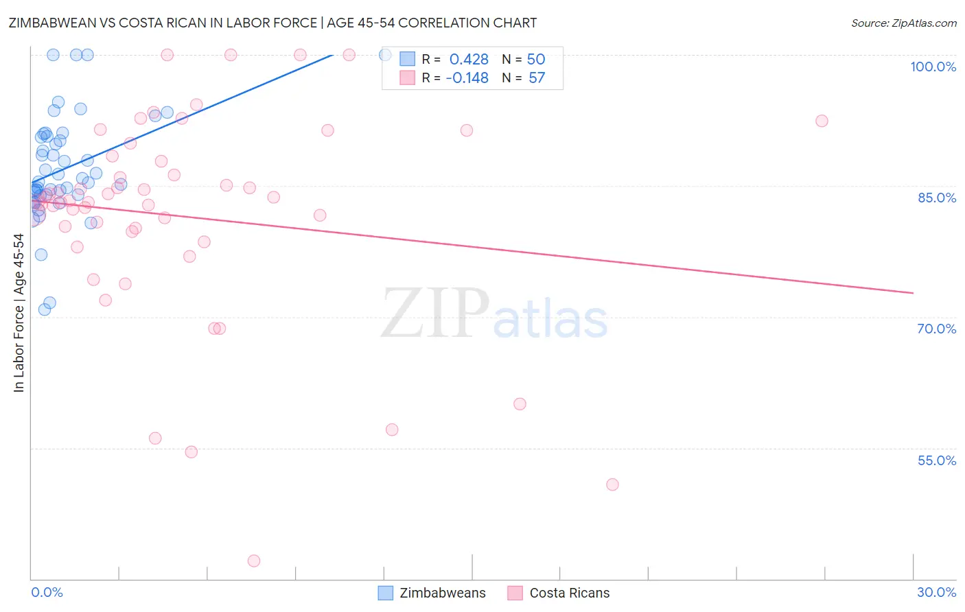 Zimbabwean vs Costa Rican In Labor Force | Age 45-54