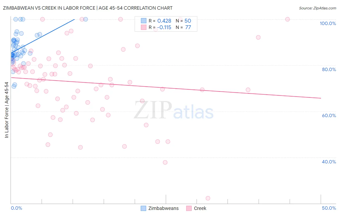 Zimbabwean vs Creek In Labor Force | Age 45-54