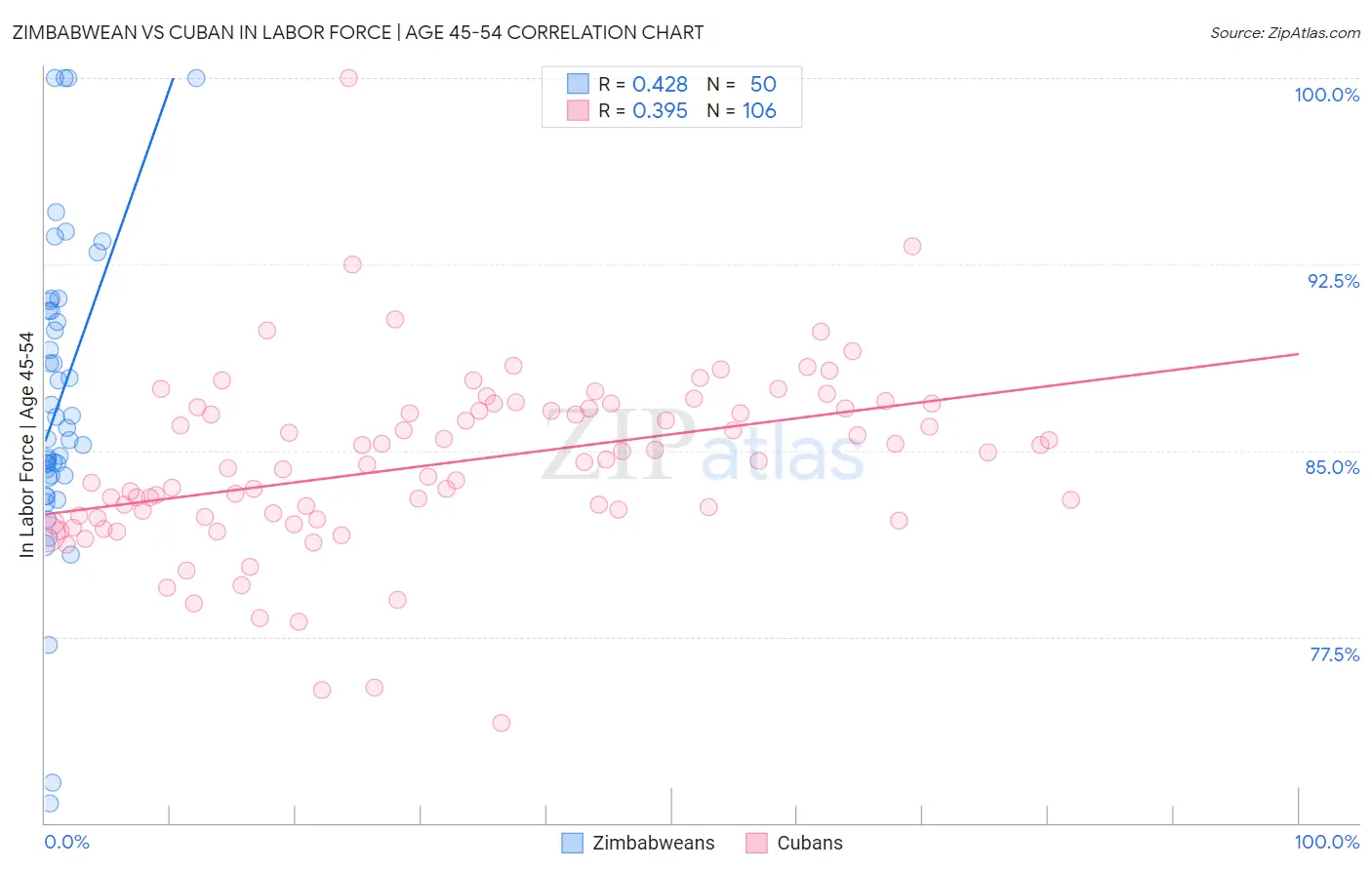 Zimbabwean vs Cuban In Labor Force | Age 45-54