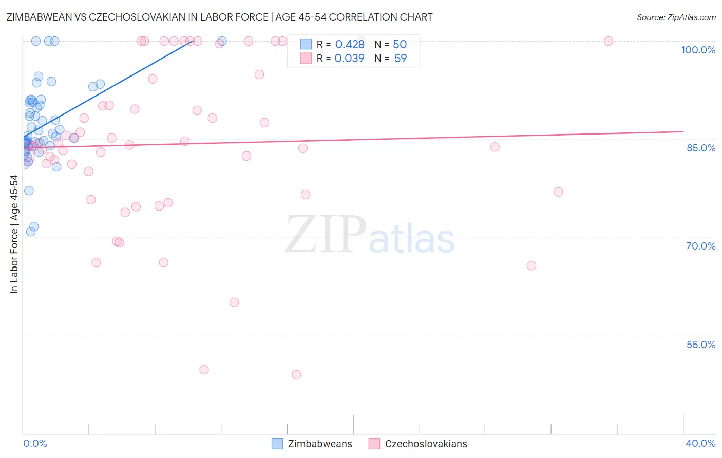 Zimbabwean vs Czechoslovakian In Labor Force | Age 45-54