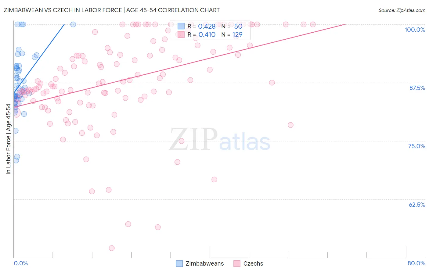 Zimbabwean vs Czech In Labor Force | Age 45-54