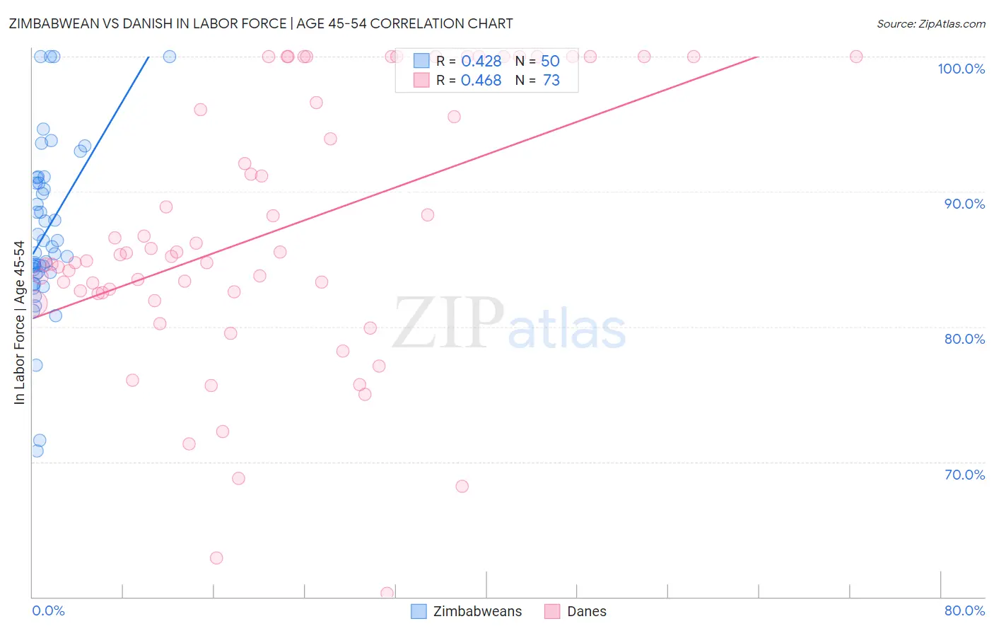 Zimbabwean vs Danish In Labor Force | Age 45-54