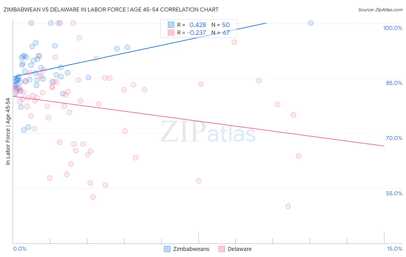 Zimbabwean vs Delaware In Labor Force | Age 45-54