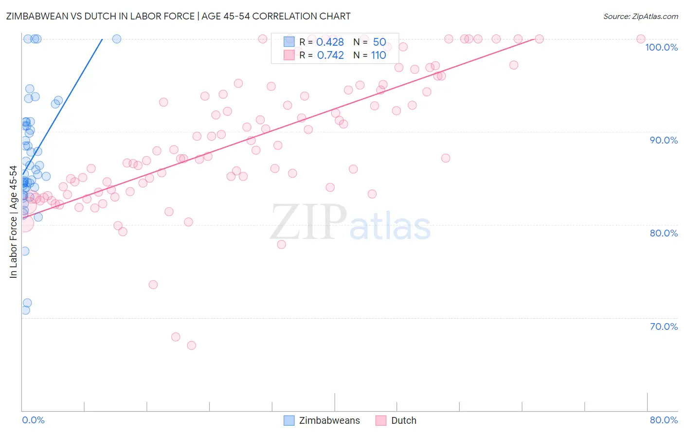 Zimbabwean vs Dutch In Labor Force | Age 45-54