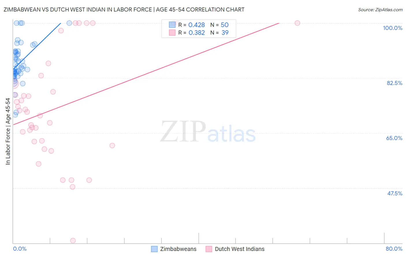 Zimbabwean vs Dutch West Indian In Labor Force | Age 45-54