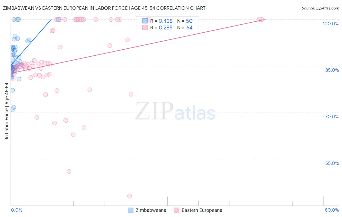 Zimbabwean vs Eastern European In Labor Force | Age 45-54