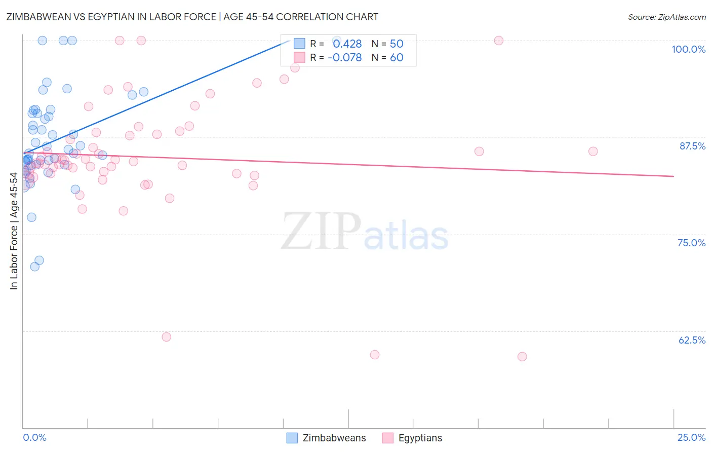 Zimbabwean vs Egyptian In Labor Force | Age 45-54