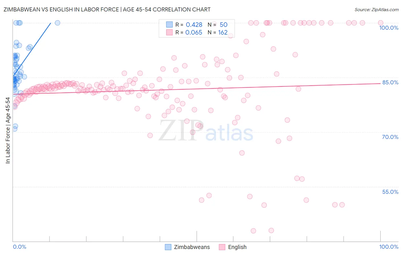 Zimbabwean vs English In Labor Force | Age 45-54