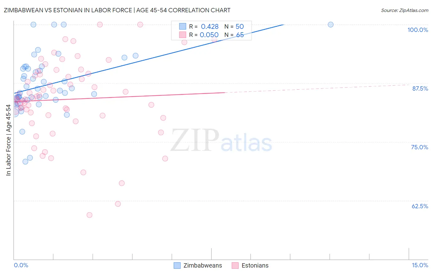 Zimbabwean vs Estonian In Labor Force | Age 45-54