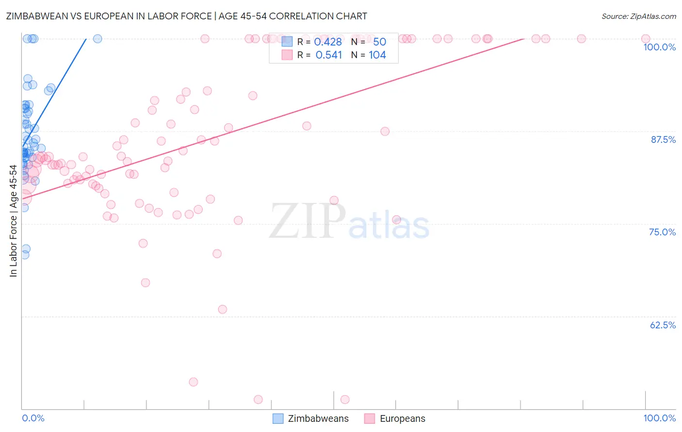 Zimbabwean vs European In Labor Force | Age 45-54