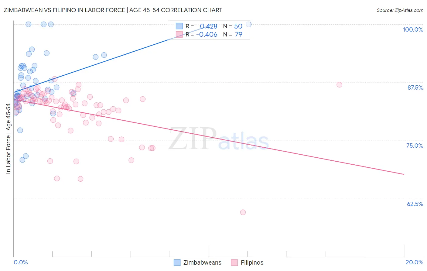 Zimbabwean vs Filipino In Labor Force | Age 45-54