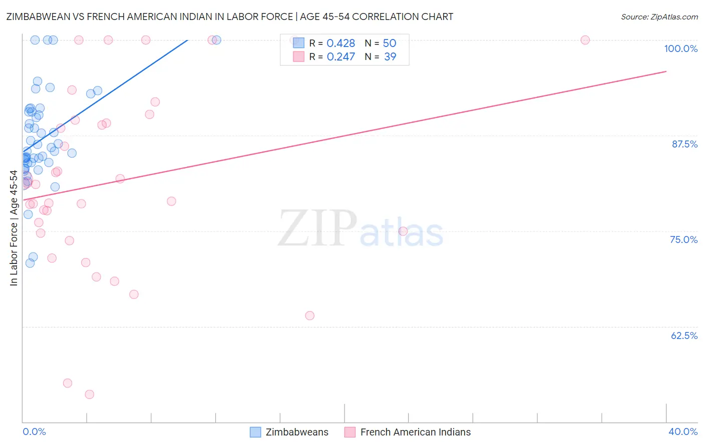 Zimbabwean vs French American Indian In Labor Force | Age 45-54