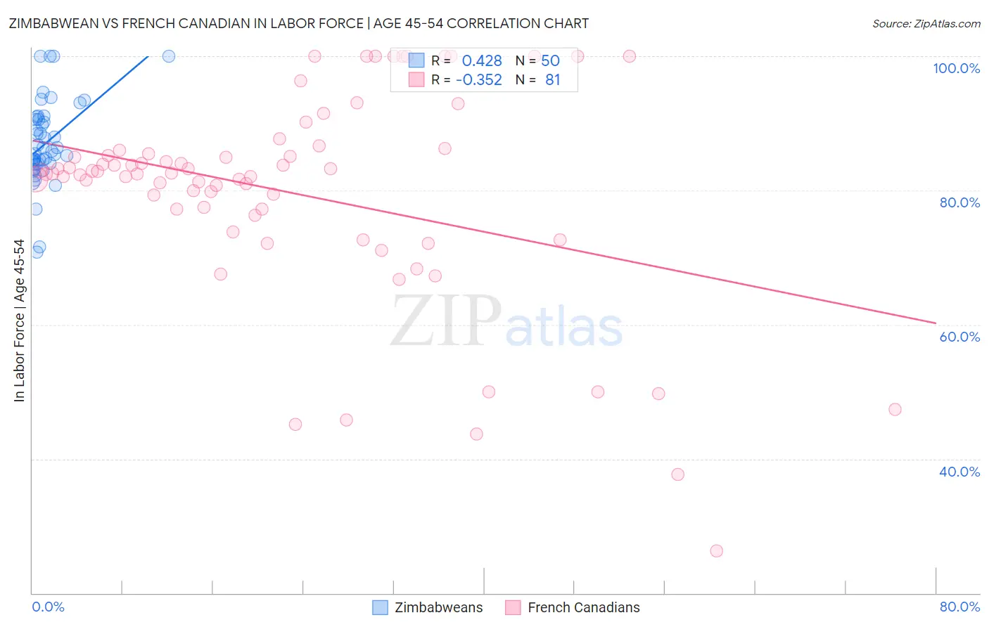 Zimbabwean vs French Canadian In Labor Force | Age 45-54