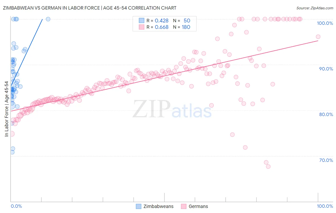 Zimbabwean vs German In Labor Force | Age 45-54