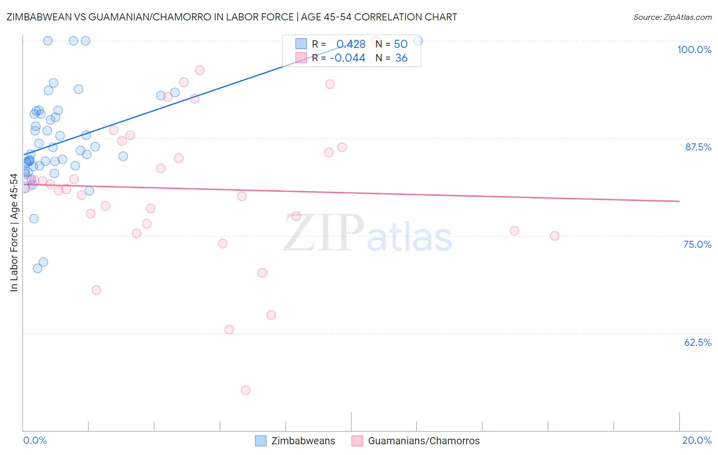 Zimbabwean vs Guamanian/Chamorro In Labor Force | Age 45-54