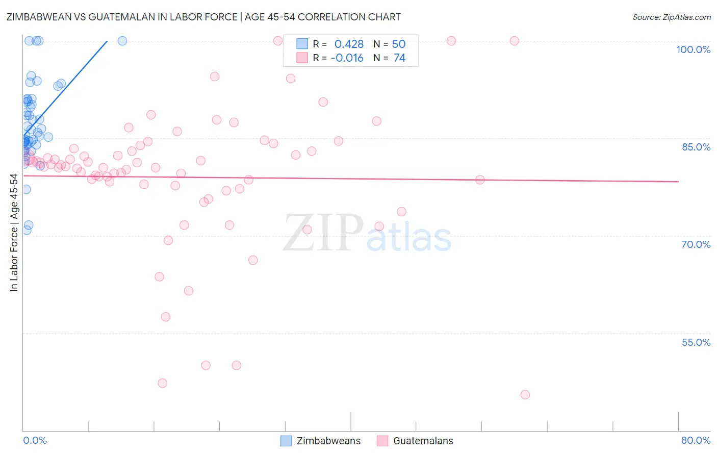 Zimbabwean vs Guatemalan In Labor Force | Age 45-54