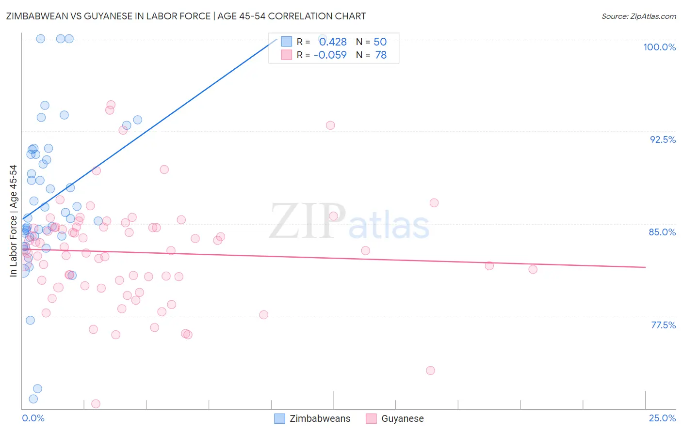 Zimbabwean vs Guyanese In Labor Force | Age 45-54