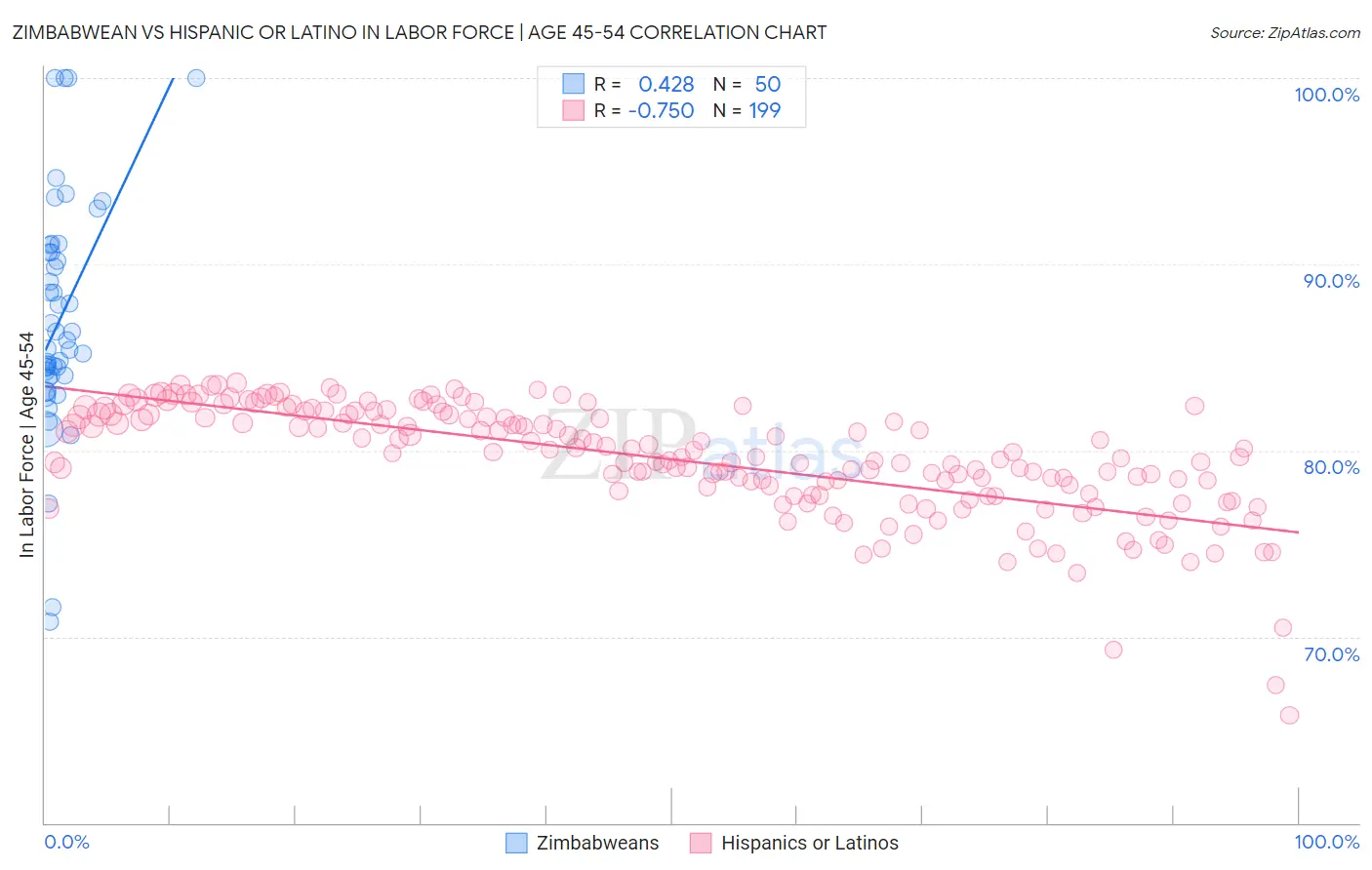 Zimbabwean vs Hispanic or Latino In Labor Force | Age 45-54
