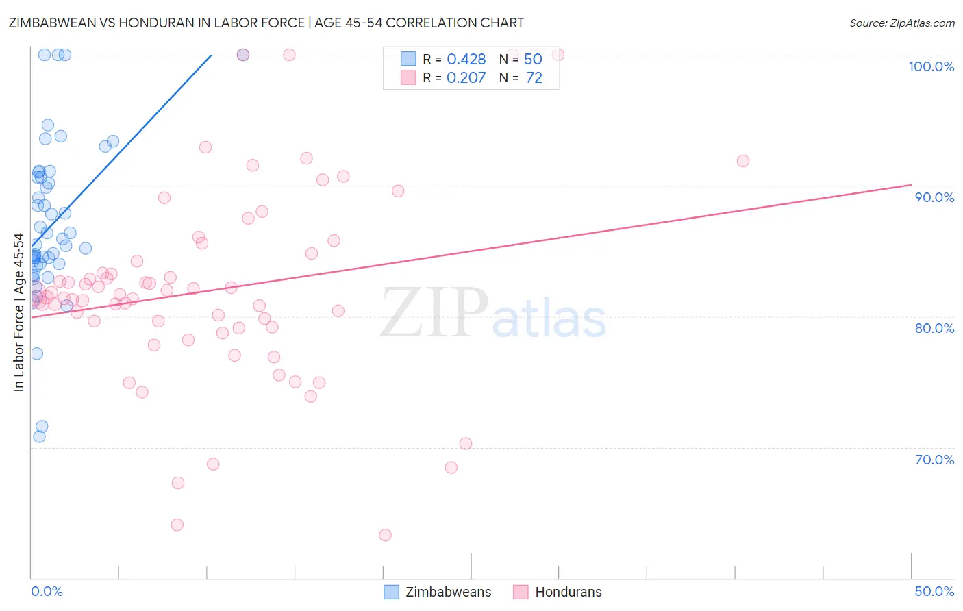 Zimbabwean vs Honduran In Labor Force | Age 45-54