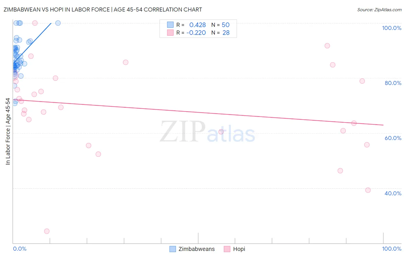 Zimbabwean vs Hopi In Labor Force | Age 45-54