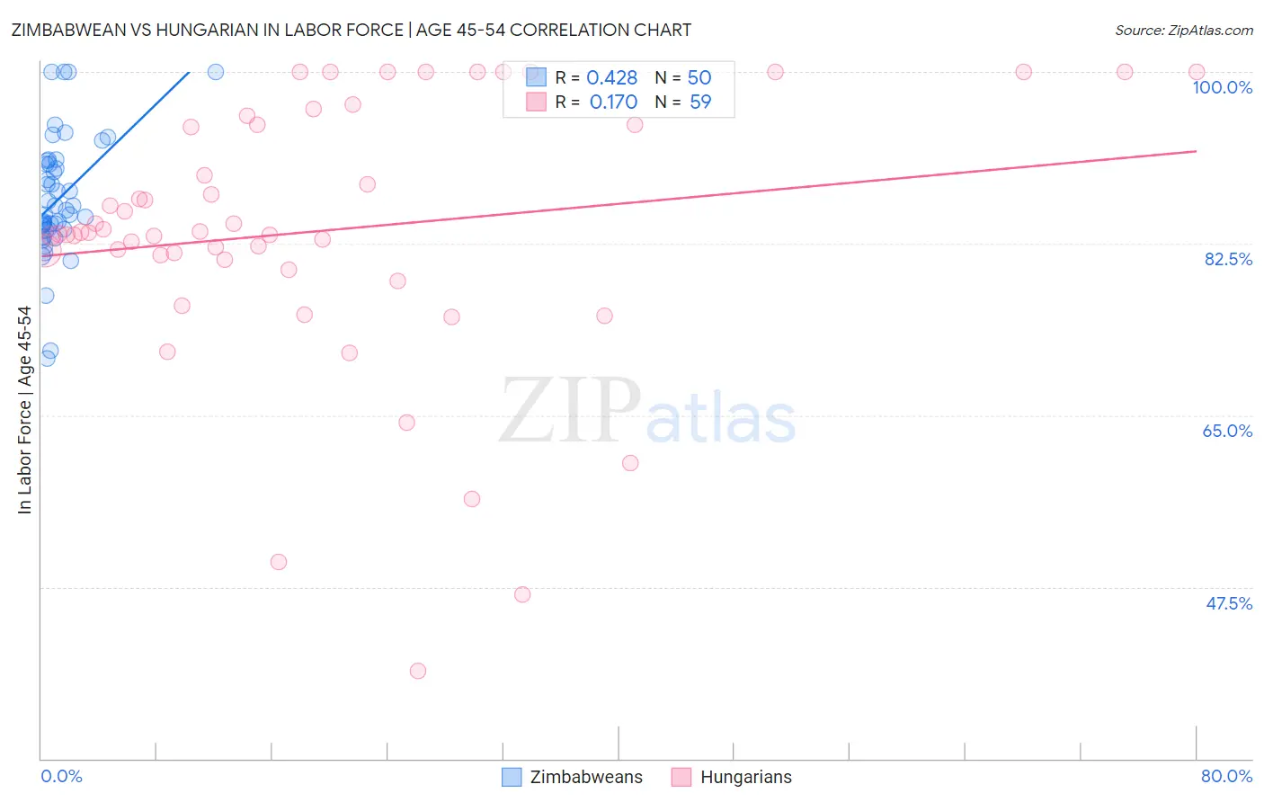 Zimbabwean vs Hungarian In Labor Force | Age 45-54