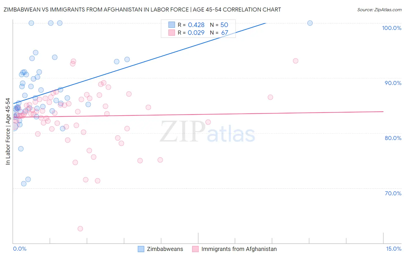 Zimbabwean vs Immigrants from Afghanistan In Labor Force | Age 45-54