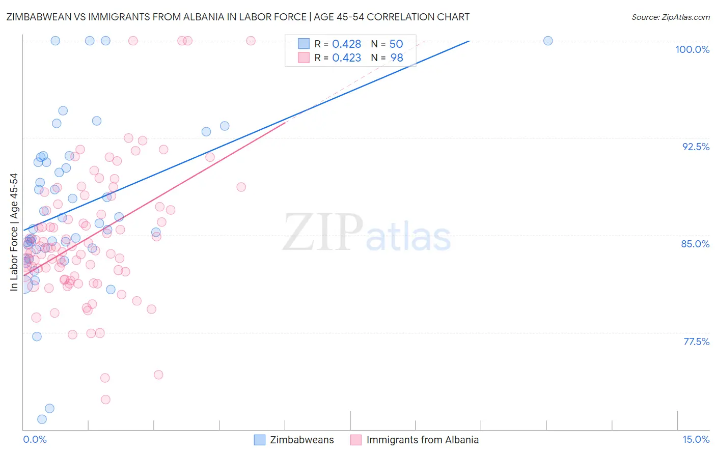 Zimbabwean vs Immigrants from Albania In Labor Force | Age 45-54