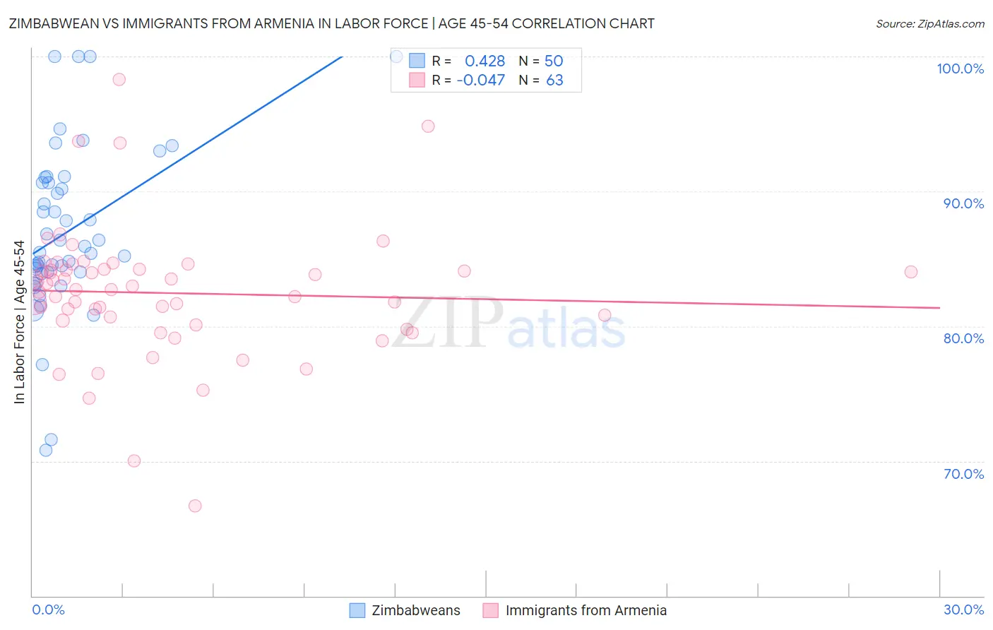 Zimbabwean vs Immigrants from Armenia In Labor Force | Age 45-54